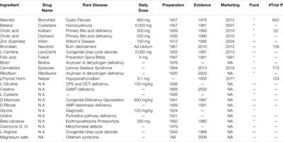 Orphan Drugs, Compounded Medication and Pharmaceutical Commons